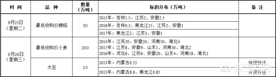 今日科普一下！日收购秋粮200万吨,百科词条爱好_2024最新更新