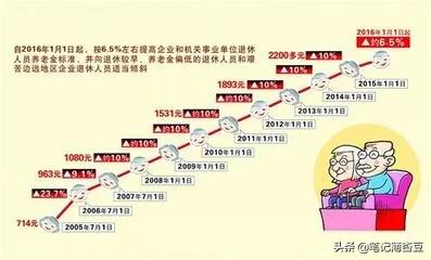 今日科普一下！明年养老金适当提高,百科词条爱好_2024最新更新