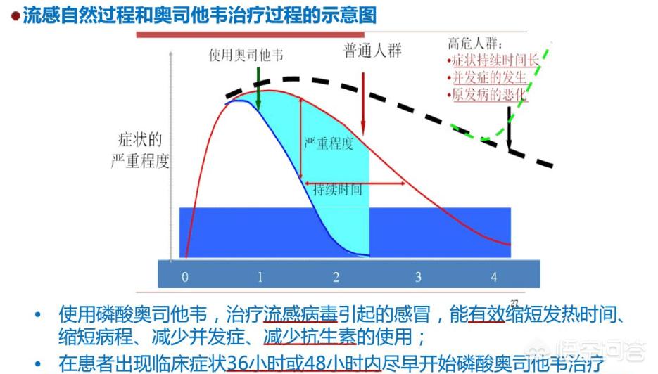 今日科普一下！奥司他韦该怎么吃,百科词条爱好_2024最新更新