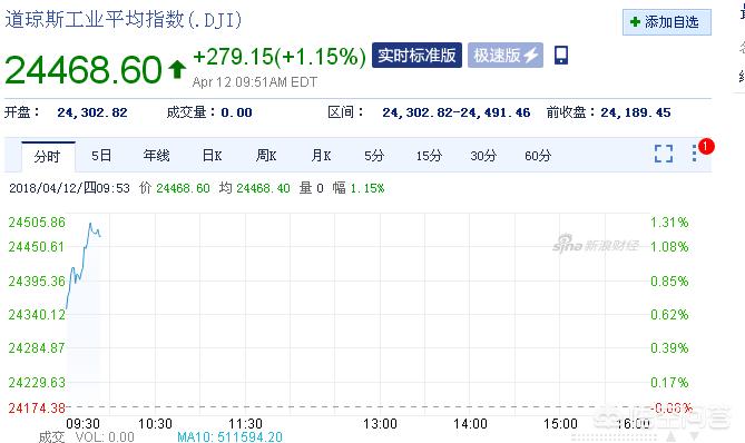 今日科普一下！三大指数集体高开,百科词条爱好_2024最新更新