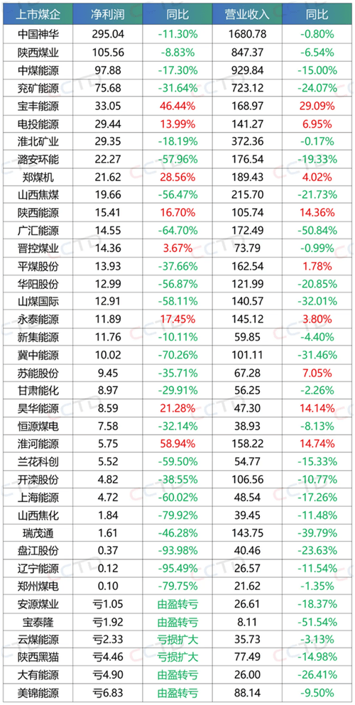 今日科普一下！中煤电力增资至百亿,百科词条爱好_2024最新更新