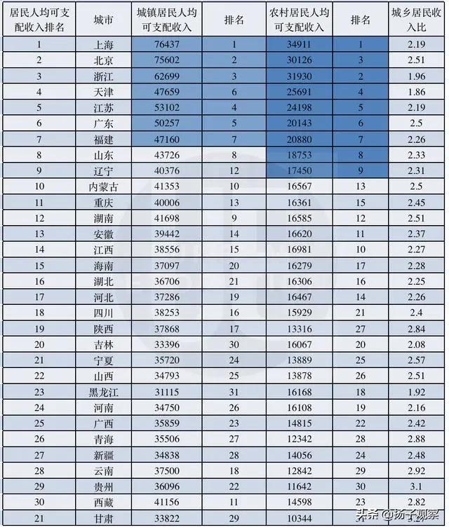 今日科普一下！31省人均可支配收入,百科词条爱好_2024最新更新