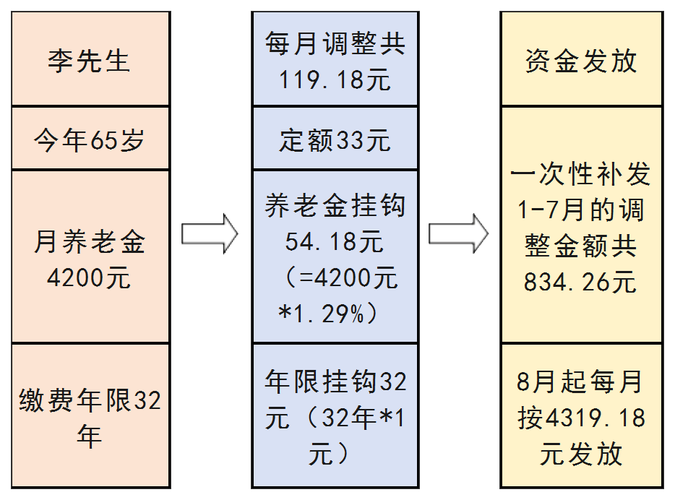 今日科普一下！适当提高退休养老金,百科词条爱好_2024最新更新