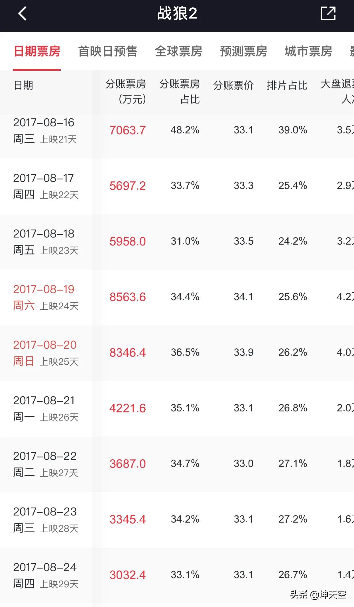 今日科普一下！哪吒2预测票房67亿,百科词条爱好_2024最新更新