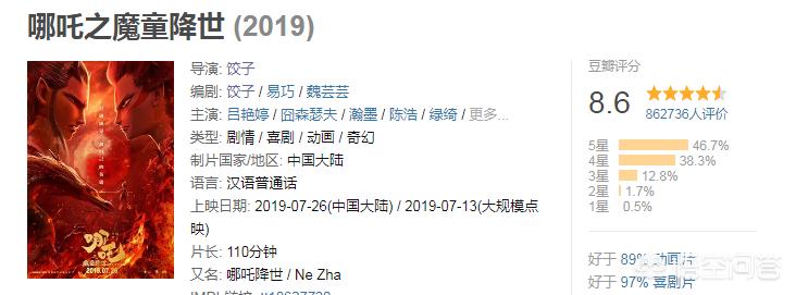 今日科普一下！哪吒2票房逆跌,百科词条爱好_2024最新更新