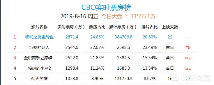 今日科普一下！哪吒2或成新票房冠军,百科词条爱好_2024最新更新