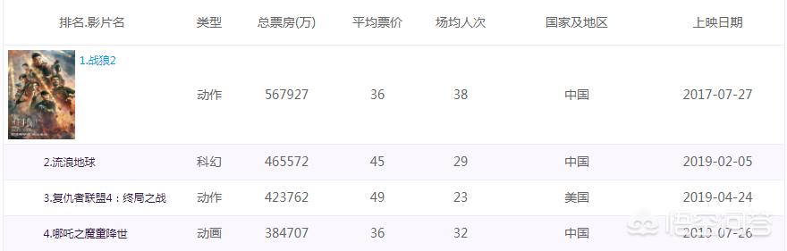 今日科普一下！哪吒2或成新票房冠军,百科词条爱好_2024最新更新