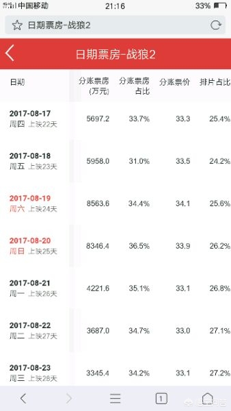 今日科普一下！哪吒2或成新票房冠军,百科词条爱好_2024最新更新