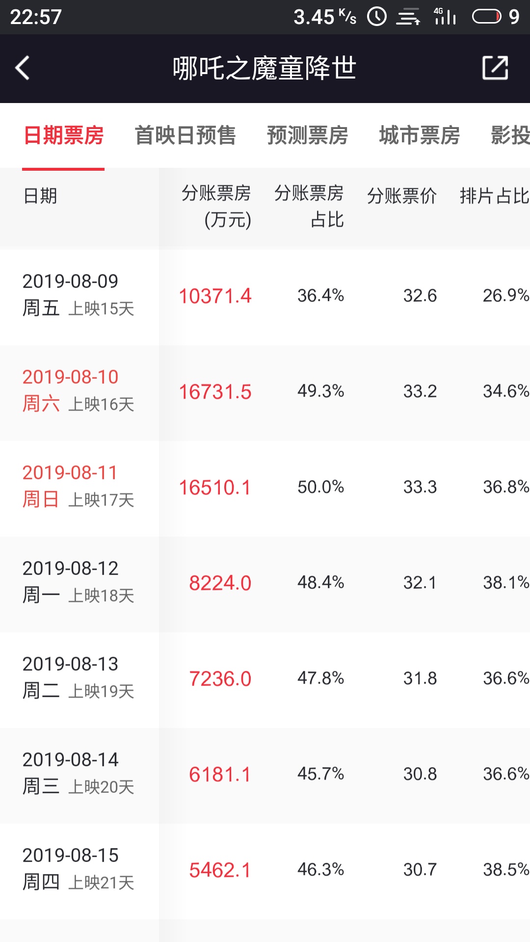 今日科普一下！哪吒2票房预测150亿,百科词条爱好_2024最新更新