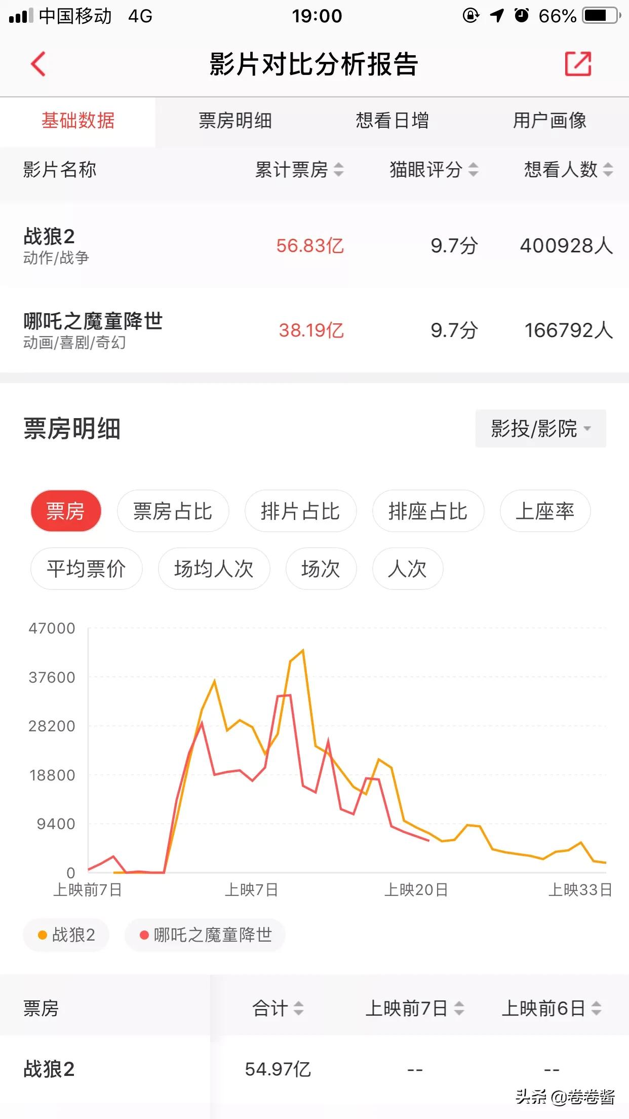 今日科普一下！哪吒2票房超110亿,百科词条爱好_2024最新更新